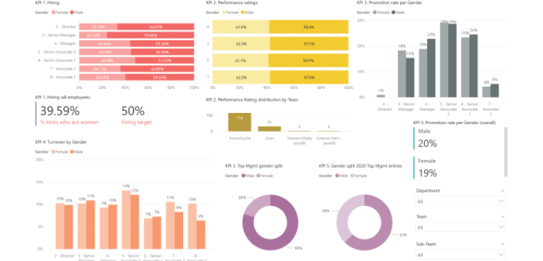 Data Tells the Story as The PwC Switzerland D&I Dashboard Demonstrates